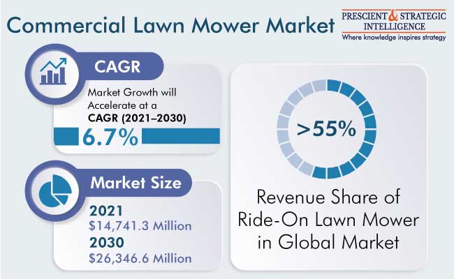 Commercial Lawn Mower Market Growth Insights