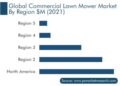 Global Commercial Lawn Mower Market by Region $M 2021-2030