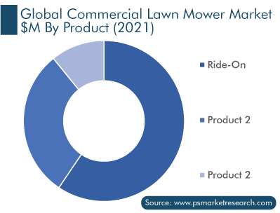 Global Commercial Lawn Mower Market $M by Product 2030