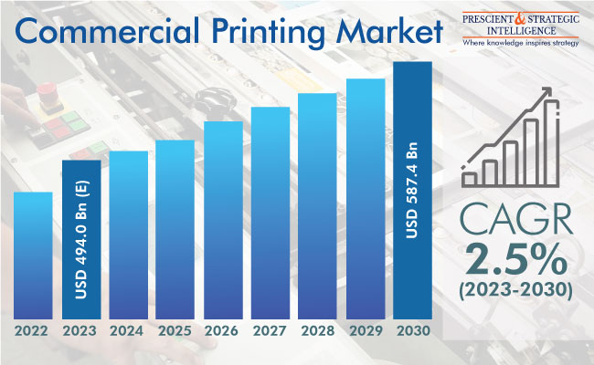Commercial Printing Market Share