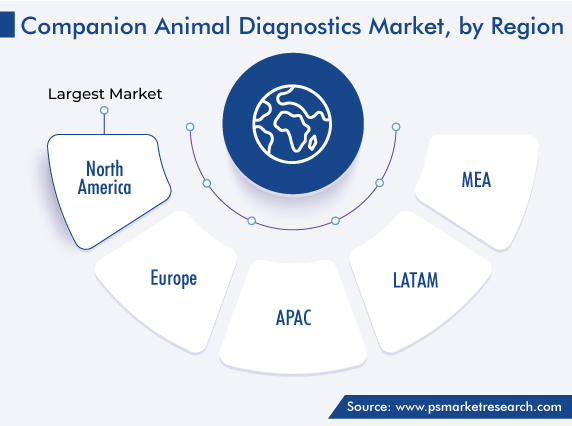 Companion Animal Diagnostics Market, by Regional Analysis