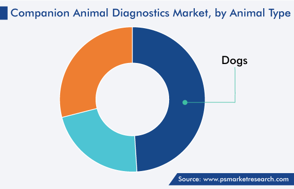 Global Companion Animal Diagnostics Market, by Animal Type