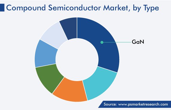 Compound Semiconductor Market Analysis by Type