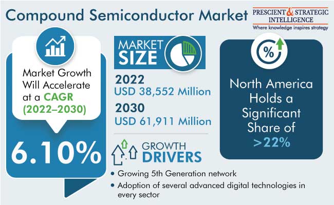 Compound Semiconductor Market Revenue