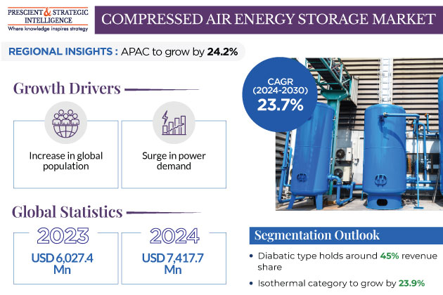 Compressed Air Energy Storage Market Insights Report 2030
