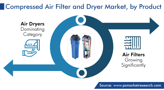 Compressed Air Filter and Dryer Market, by Product Type