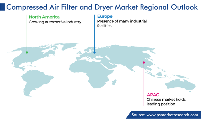 Compressed Air Filter and Dryer Market Regional Outlook