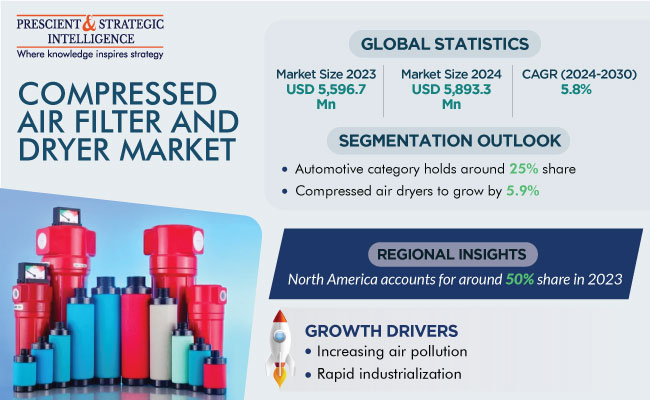 Compressed Air Filter and Dryer Market Insights