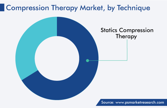 Global Compression Therapy Market, by Technique