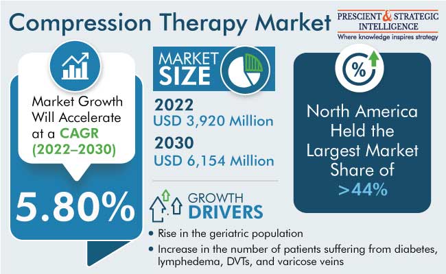 Compression Therapy Market Size