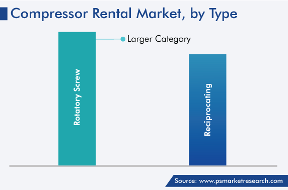Compressor Rental Market Analysis by Type