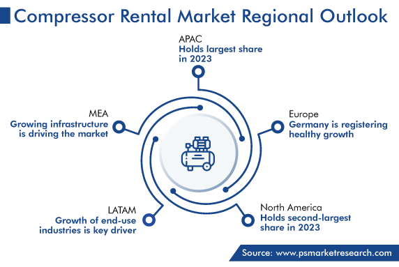 Compressor Rental Market, by Regional Growth