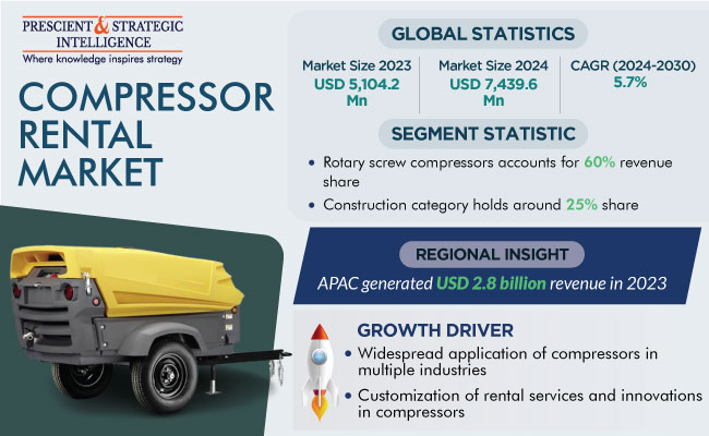 Compressor Rental Market Outlook