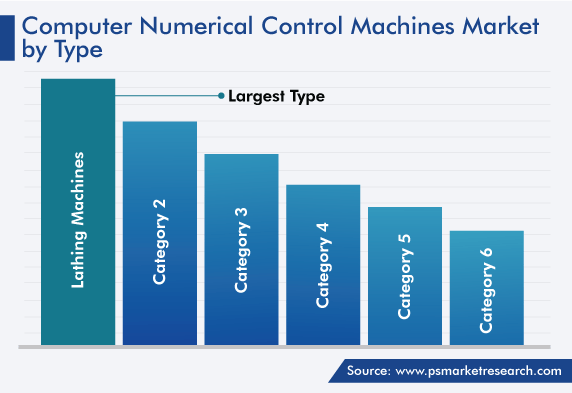Global Computer Numerical Control Machines Market by Type