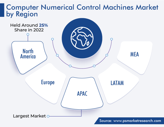 Computer Numerical Control Machines Market Regional Growth