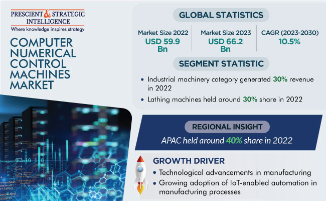 Computer Numerical Control Machines Market Revenue