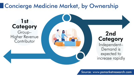 Global Concierge Medicine Market by Ownership