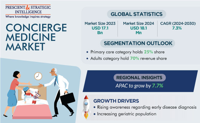 Concierge Medicine Market Size, Share and Growth Report 2030