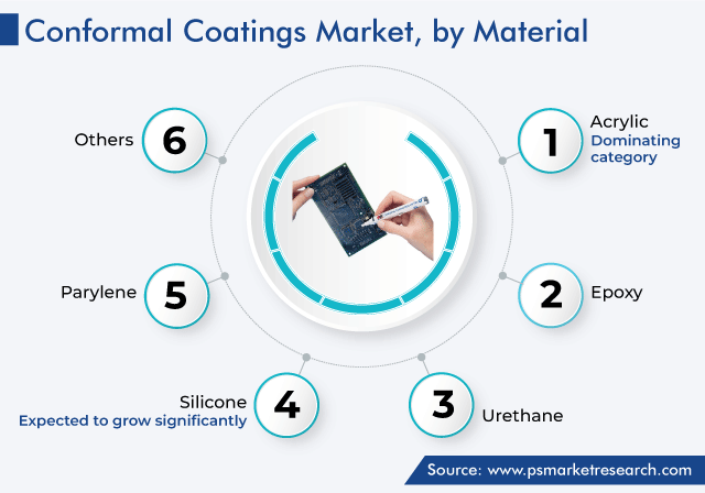 Conformal Coatings Market Analysis by Material
