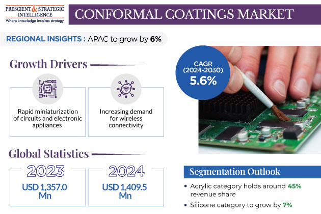 Conformal Coatings Market Size Analysis