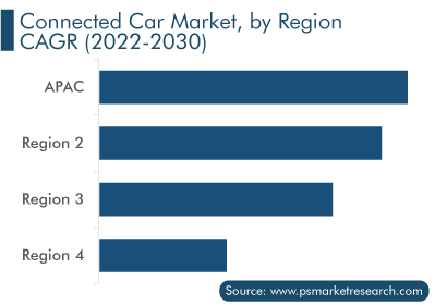 Connected Car Market Analysis by Region