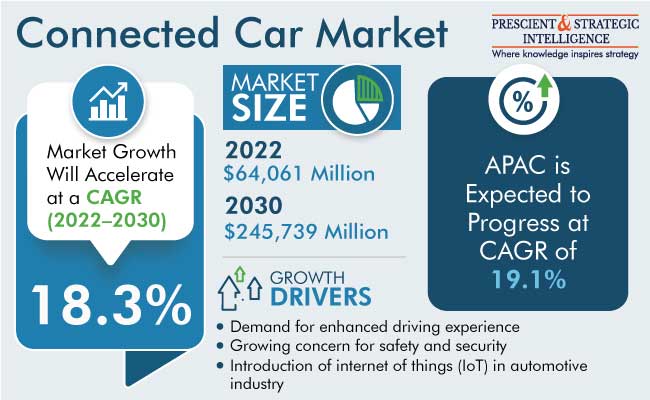 Connected Car Market Outlook