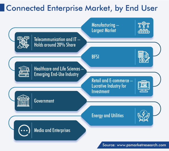 Connected Enterprise Market by End User Share
