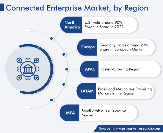 Connected Enterprise Market Regional Growth