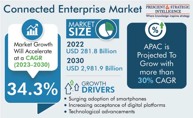 Connected Enterprise Market Outlook