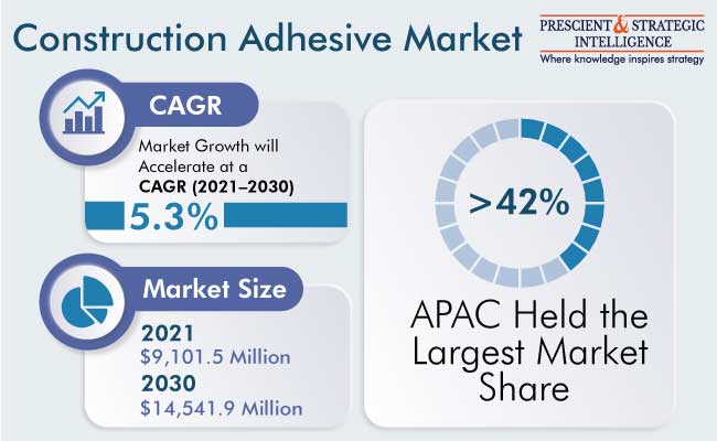 Construction Adhesives Market Outlook