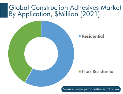 Global Construction Adhesives Market by Application, $Million 2021