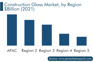 Construction Glass Market, by Region
