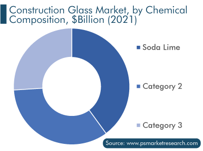 Construction Glass Market, by Chemical Composition
