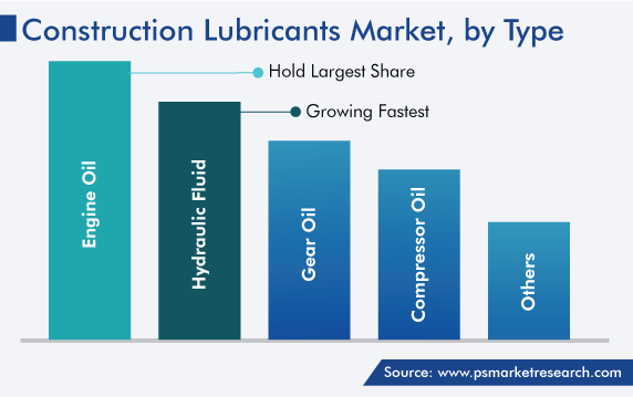 Global Construction Lubricants Market, by Type