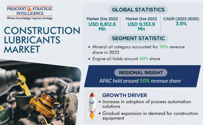 Construction Lubricants Market Insights Report