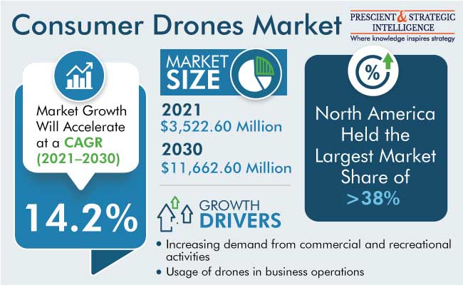 Consumer Drones Market Outlook