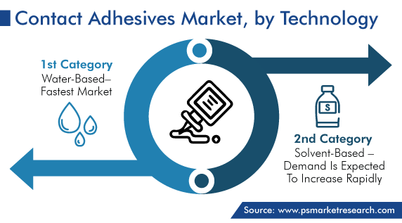 Contact Adhesives Market, by Technology Trends