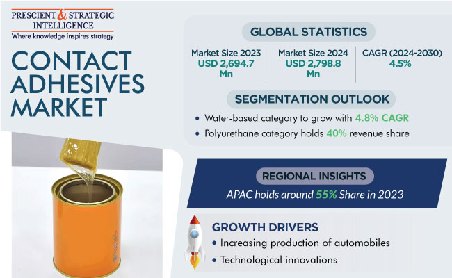 Contact Adhesives Market Demand Report