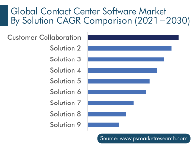 Contact Center Software Market CAGR Comparison