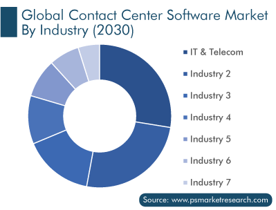 Contact Center Software Market Segments