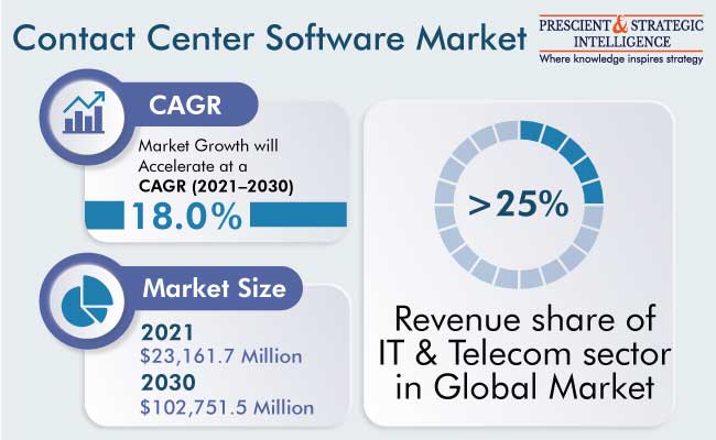 Contact Center Software Market Outlook