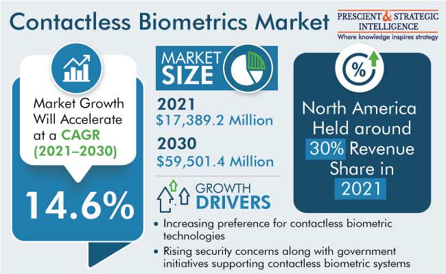 Contactless Biometrics Market Analysis