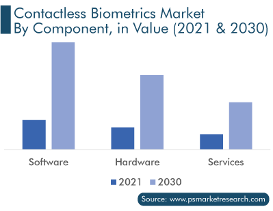 Contactless Biometrics Market by Segmentation Analysis