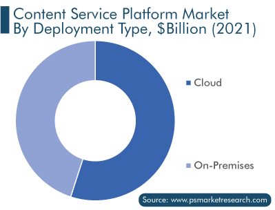 Content Services Platforms Market Type