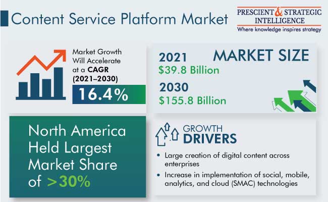 Content Services Platforms Market Outlook