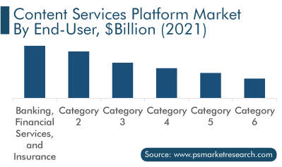 Content Services Platforms Market Segment