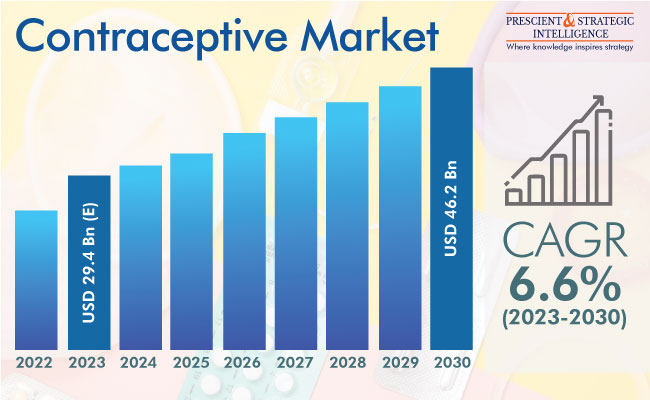 Contraceptives Market Insights Report