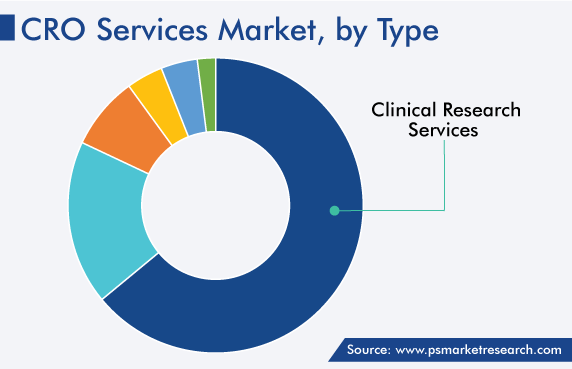 Contract Research Organization Services Market by Type