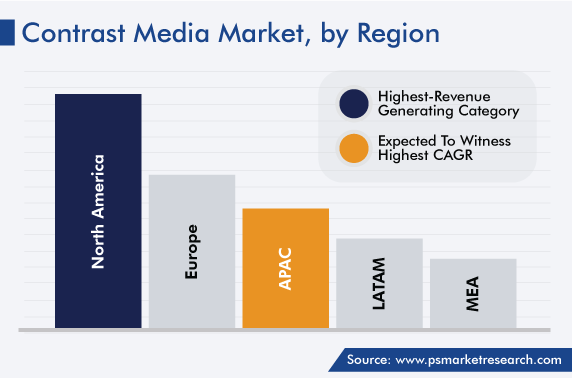 Global Contrast Media Market, by Region
