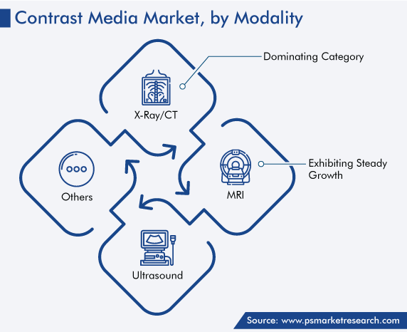 Global Contrast Media Market, by Modality